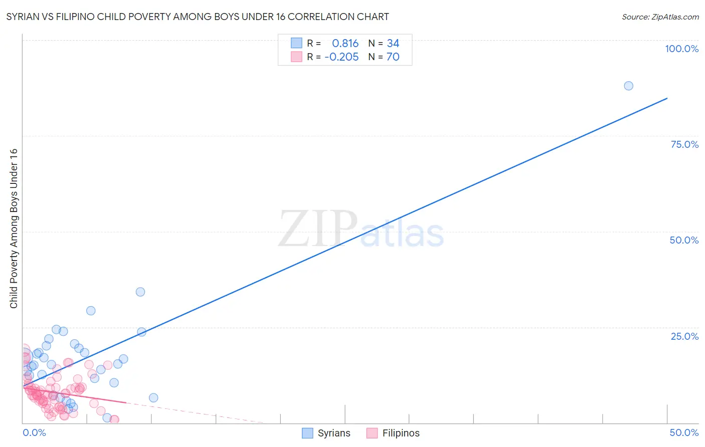 Syrian vs Filipino Child Poverty Among Boys Under 16