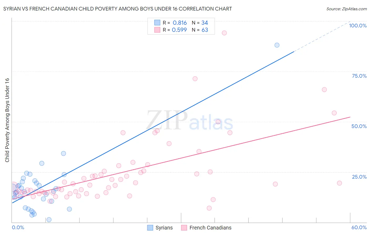 Syrian vs French Canadian Child Poverty Among Boys Under 16