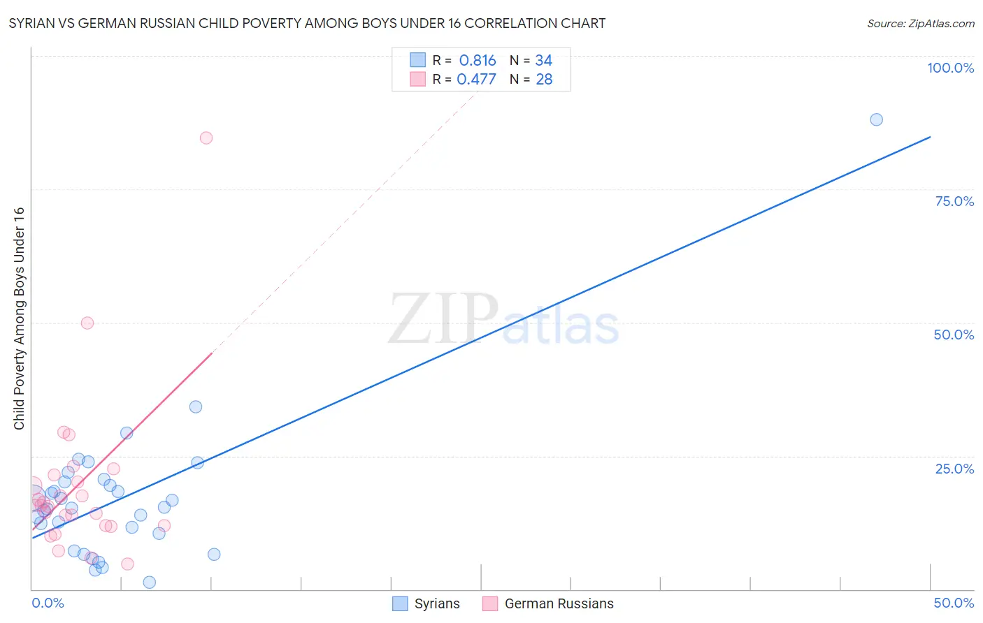 Syrian vs German Russian Child Poverty Among Boys Under 16