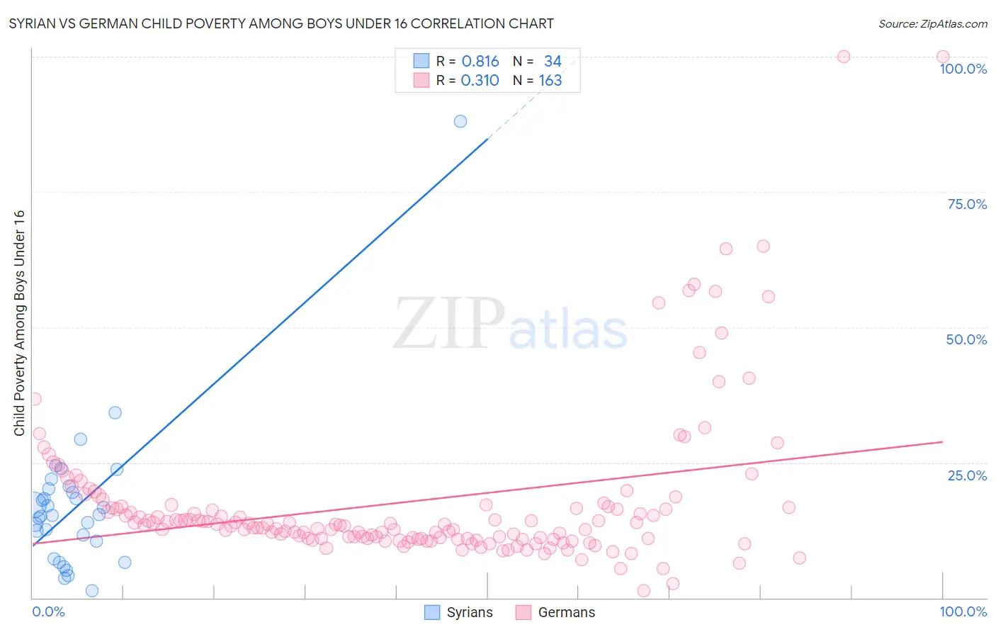 Syrian vs German Child Poverty Among Boys Under 16