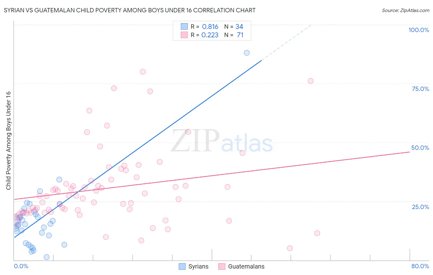 Syrian vs Guatemalan Child Poverty Among Boys Under 16