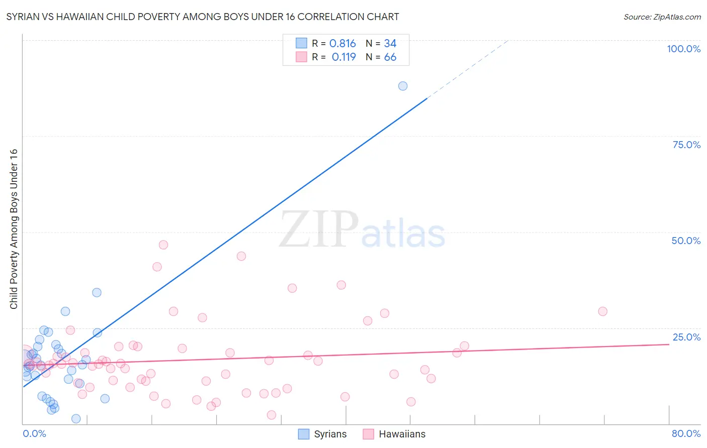 Syrian vs Hawaiian Child Poverty Among Boys Under 16