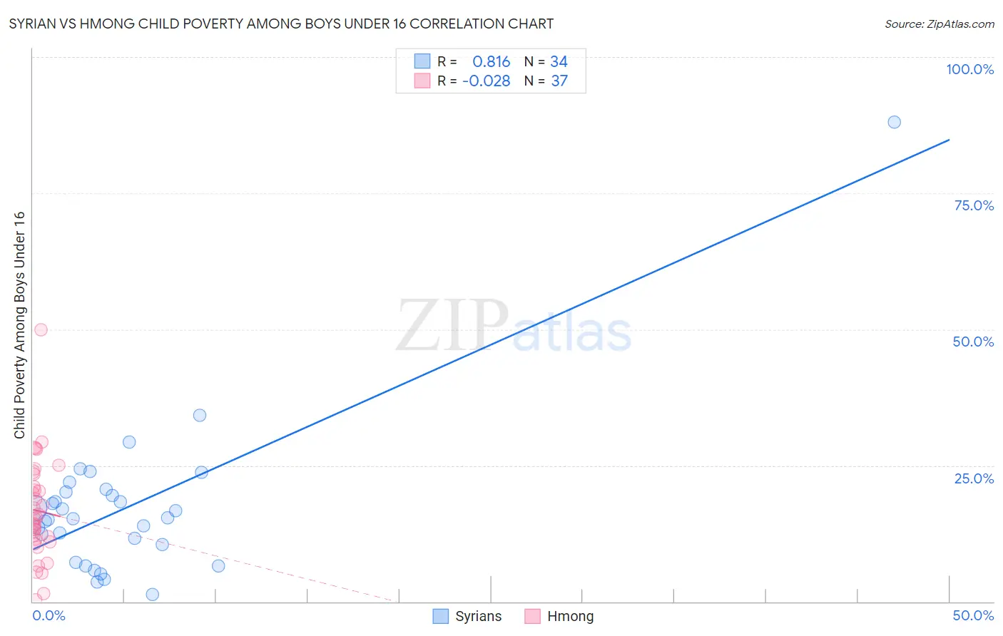 Syrian vs Hmong Child Poverty Among Boys Under 16