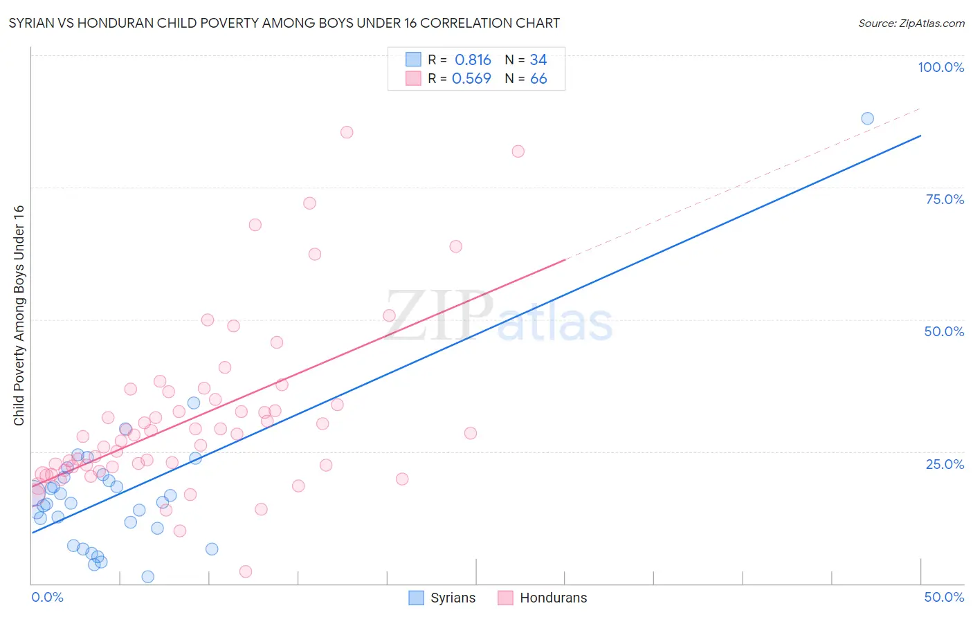 Syrian vs Honduran Child Poverty Among Boys Under 16