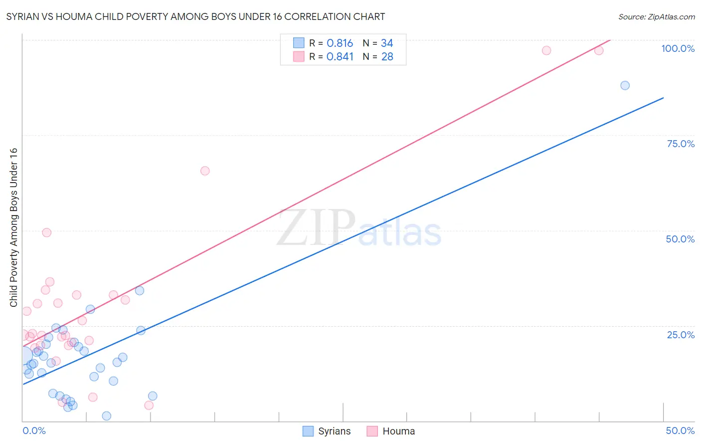 Syrian vs Houma Child Poverty Among Boys Under 16