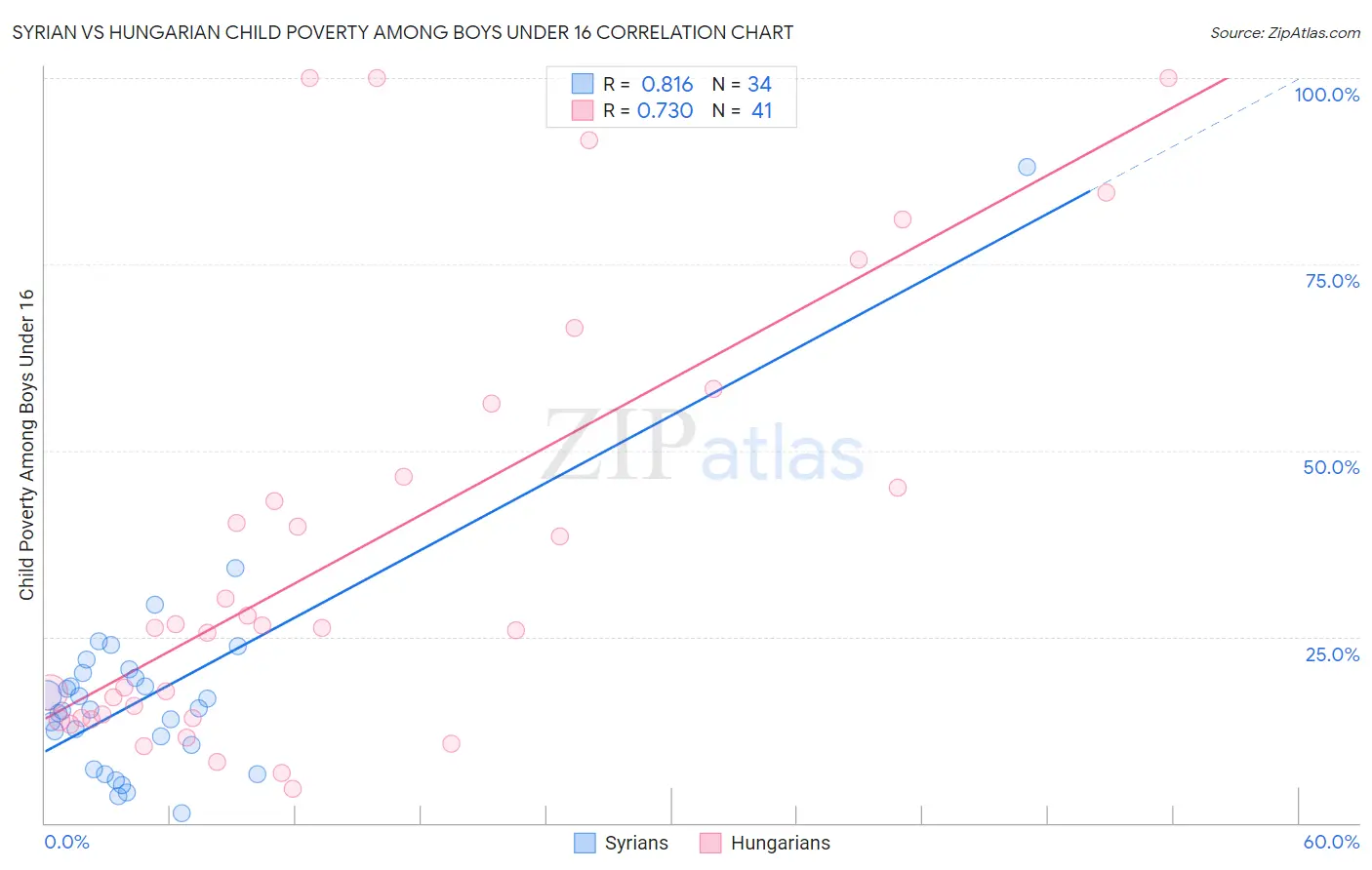 Syrian vs Hungarian Child Poverty Among Boys Under 16