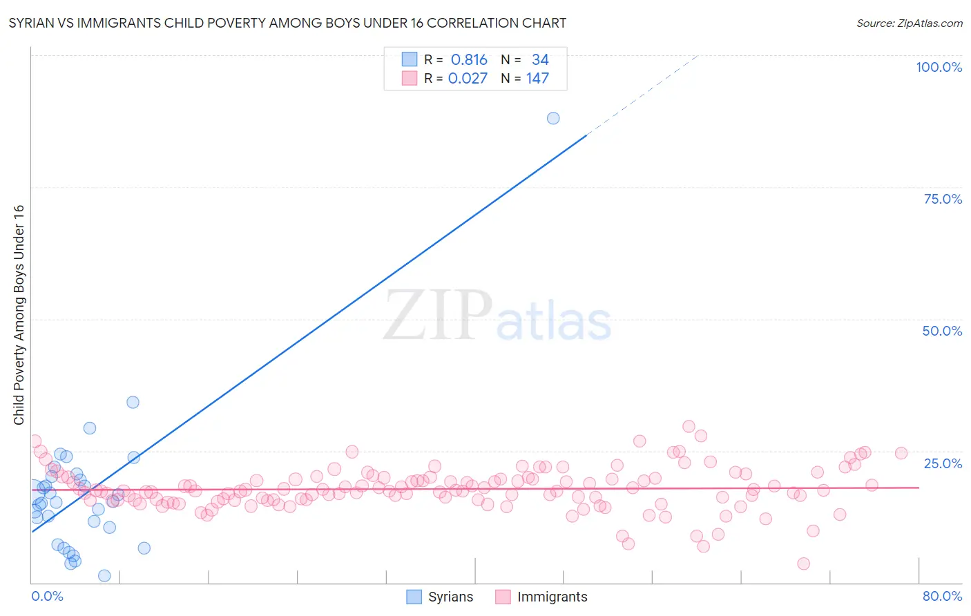 Syrian vs Immigrants Child Poverty Among Boys Under 16