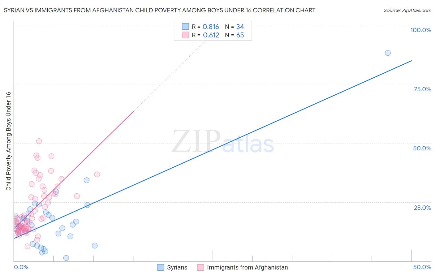 Syrian vs Immigrants from Afghanistan Child Poverty Among Boys Under 16