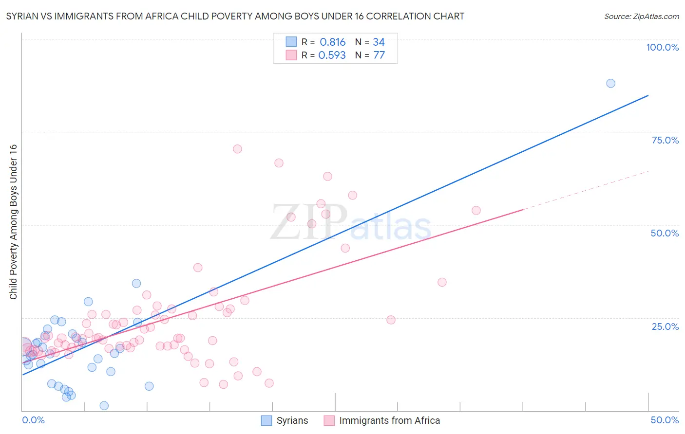 Syrian vs Immigrants from Africa Child Poverty Among Boys Under 16