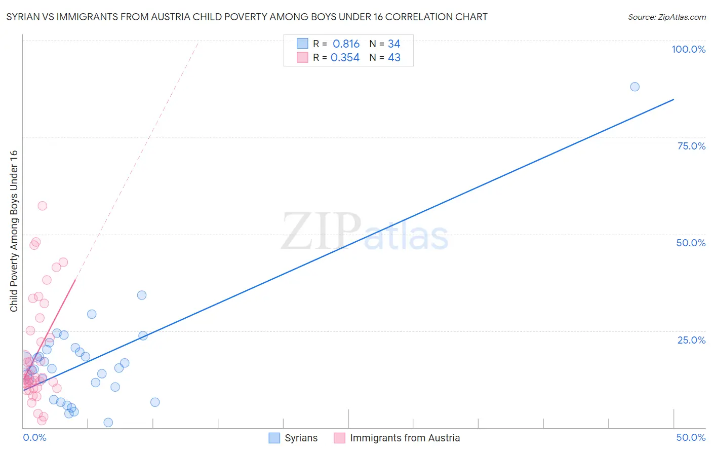 Syrian vs Immigrants from Austria Child Poverty Among Boys Under 16