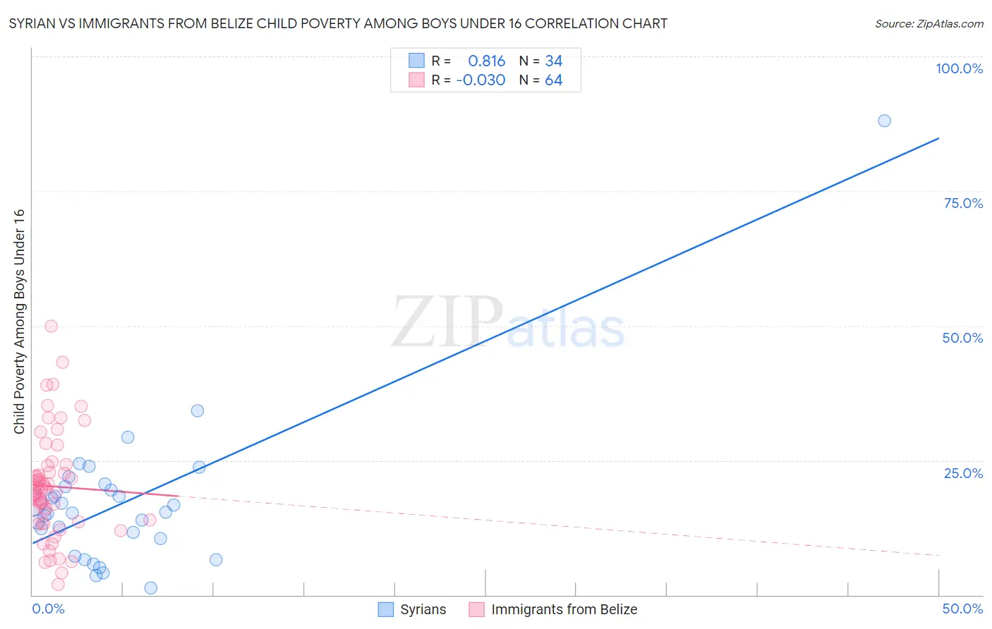 Syrian vs Immigrants from Belize Child Poverty Among Boys Under 16