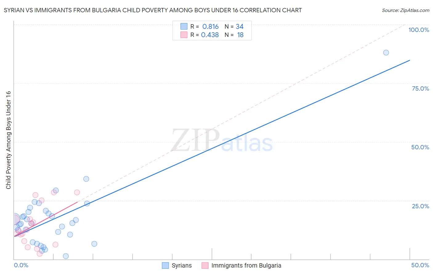 Syrian vs Immigrants from Bulgaria Child Poverty Among Boys Under 16