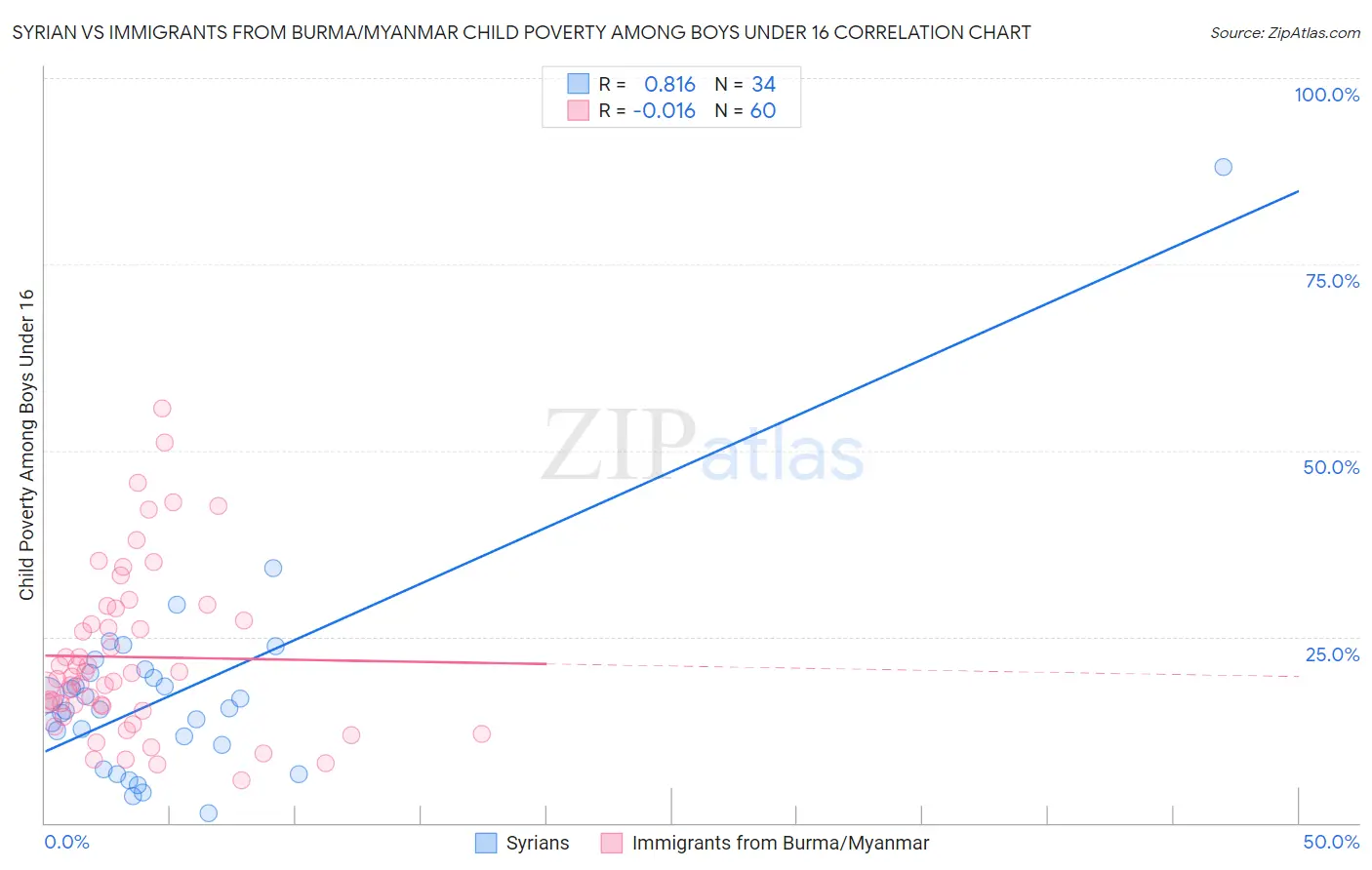 Syrian vs Immigrants from Burma/Myanmar Child Poverty Among Boys Under 16