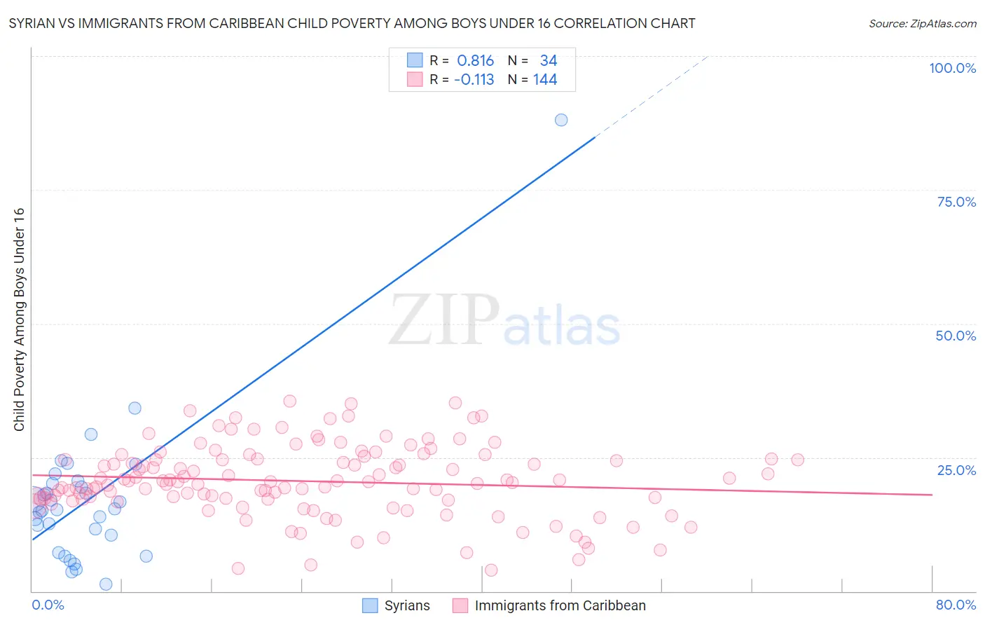 Syrian vs Immigrants from Caribbean Child Poverty Among Boys Under 16