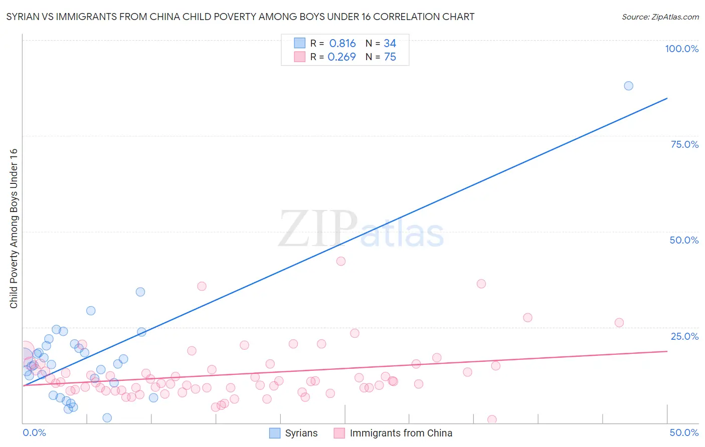 Syrian vs Immigrants from China Child Poverty Among Boys Under 16
