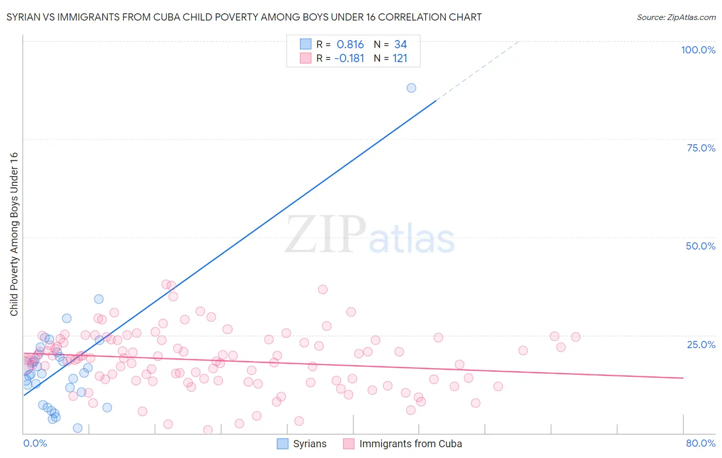 Syrian vs Immigrants from Cuba Child Poverty Among Boys Under 16