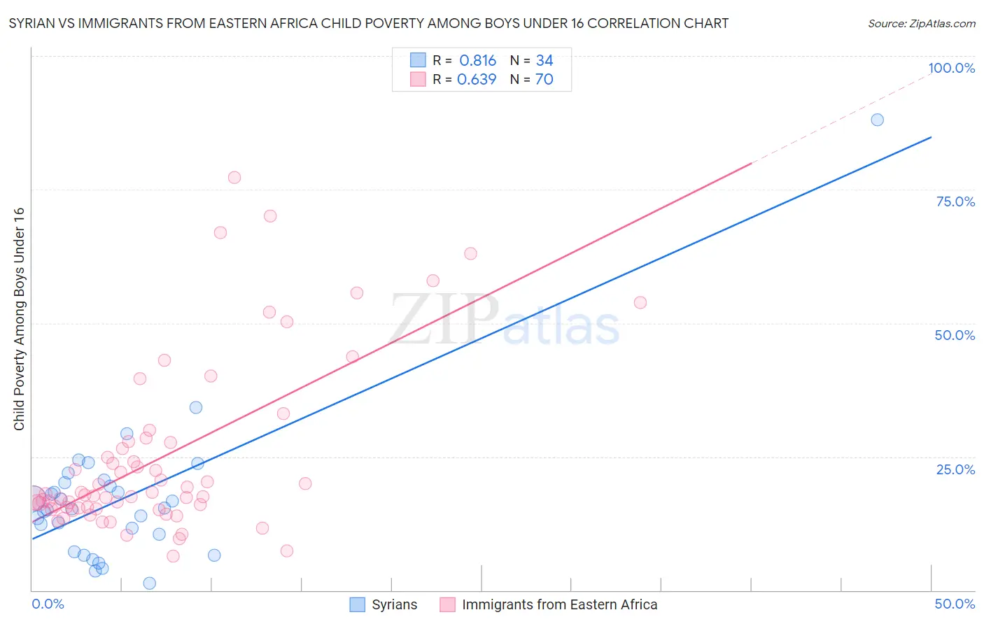 Syrian vs Immigrants from Eastern Africa Child Poverty Among Boys Under 16