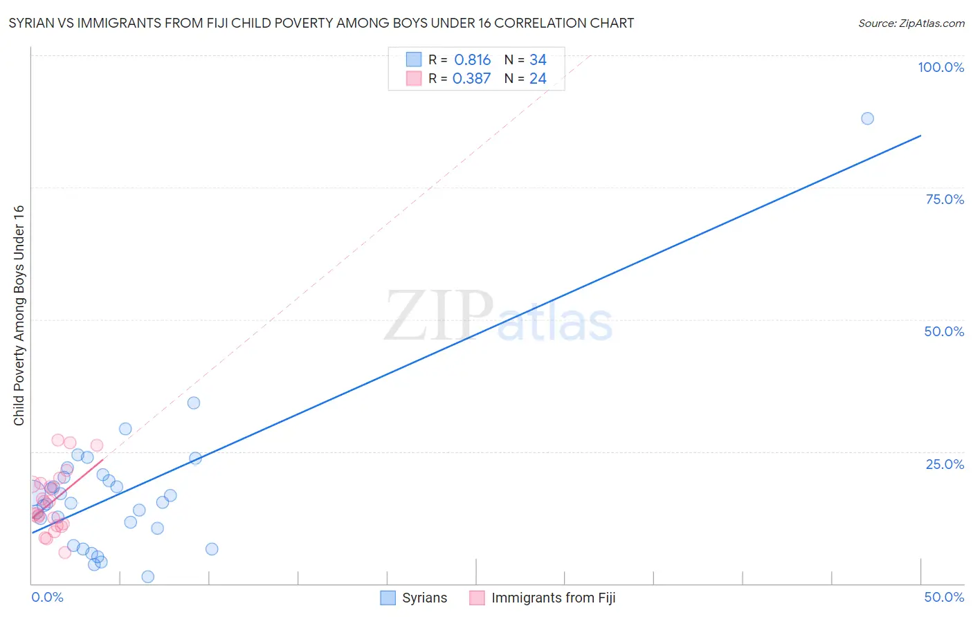 Syrian vs Immigrants from Fiji Child Poverty Among Boys Under 16