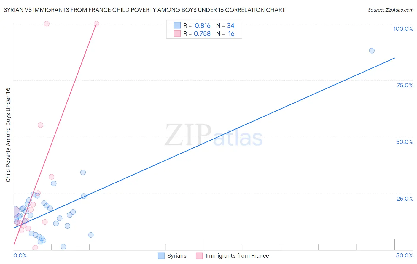 Syrian vs Immigrants from France Child Poverty Among Boys Under 16