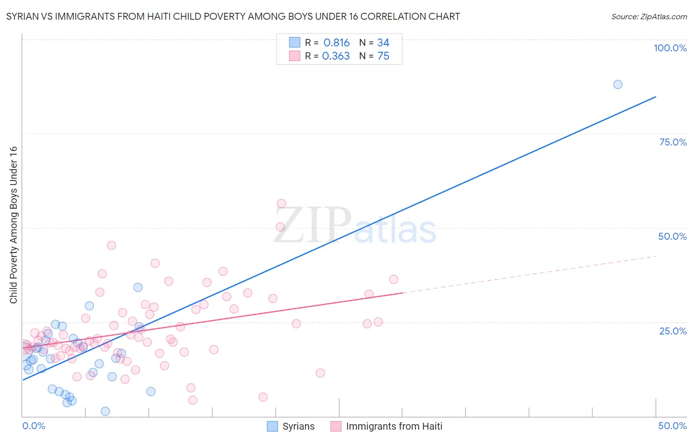 Syrian vs Immigrants from Haiti Child Poverty Among Boys Under 16