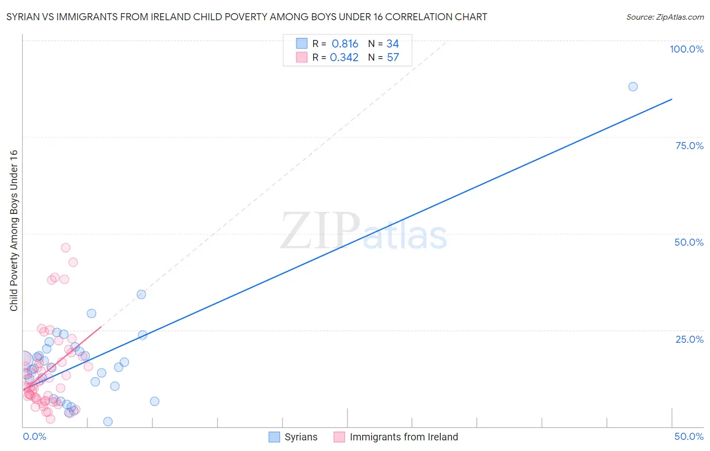 Syrian vs Immigrants from Ireland Child Poverty Among Boys Under 16