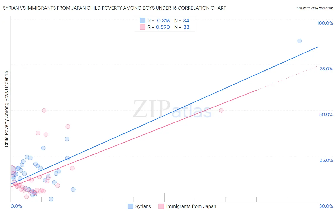 Syrian vs Immigrants from Japan Child Poverty Among Boys Under 16