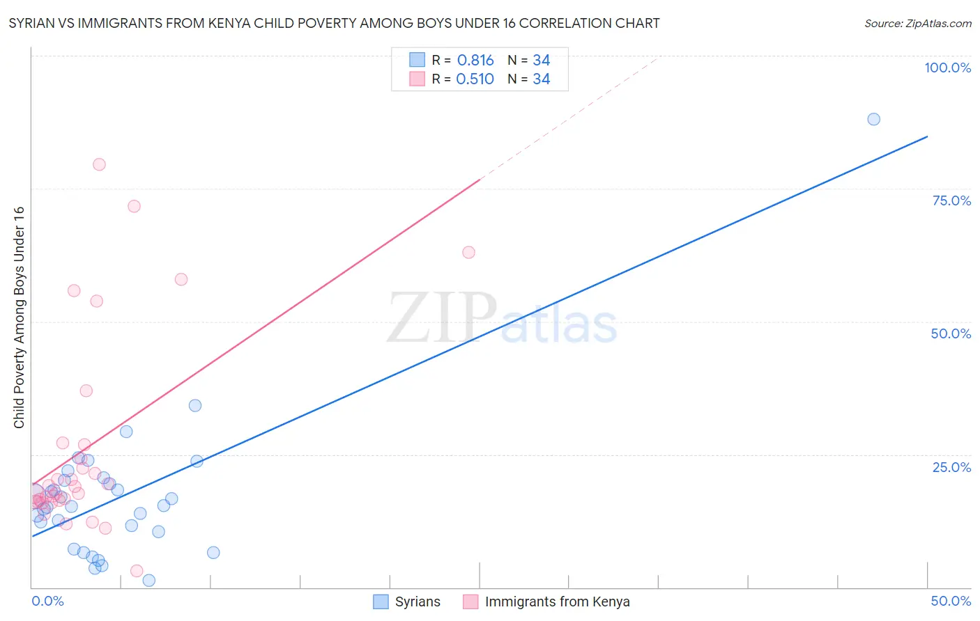 Syrian vs Immigrants from Kenya Child Poverty Among Boys Under 16