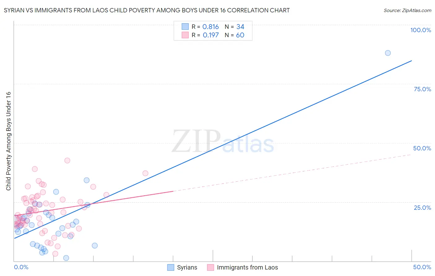 Syrian vs Immigrants from Laos Child Poverty Among Boys Under 16