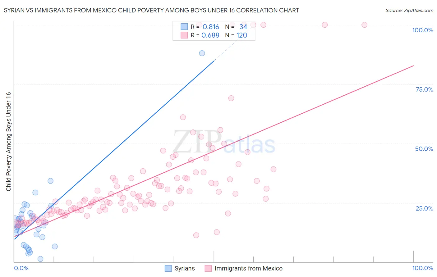 Syrian vs Immigrants from Mexico Child Poverty Among Boys Under 16