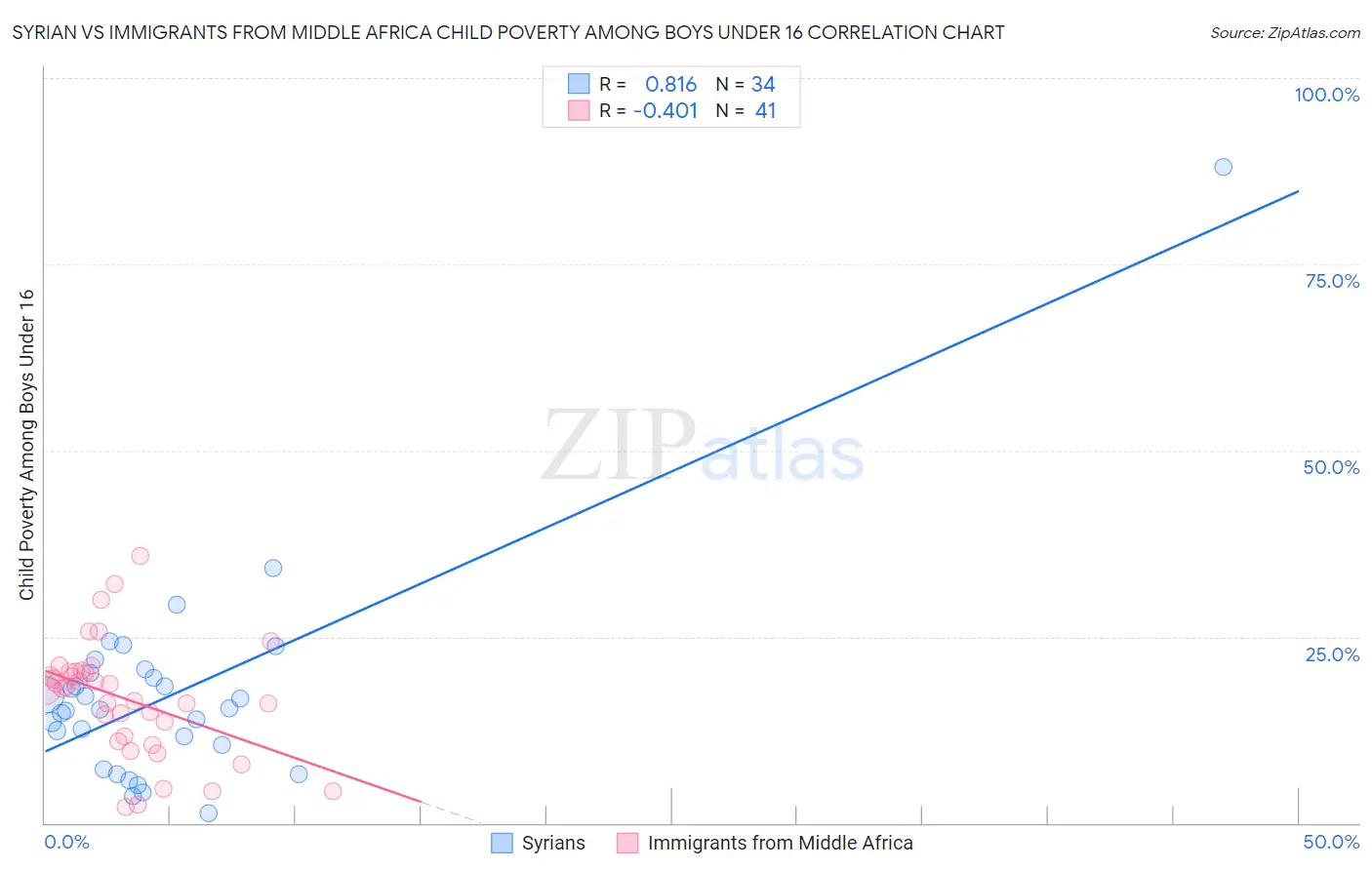 Syrian vs Immigrants from Middle Africa Child Poverty Among Boys Under 16