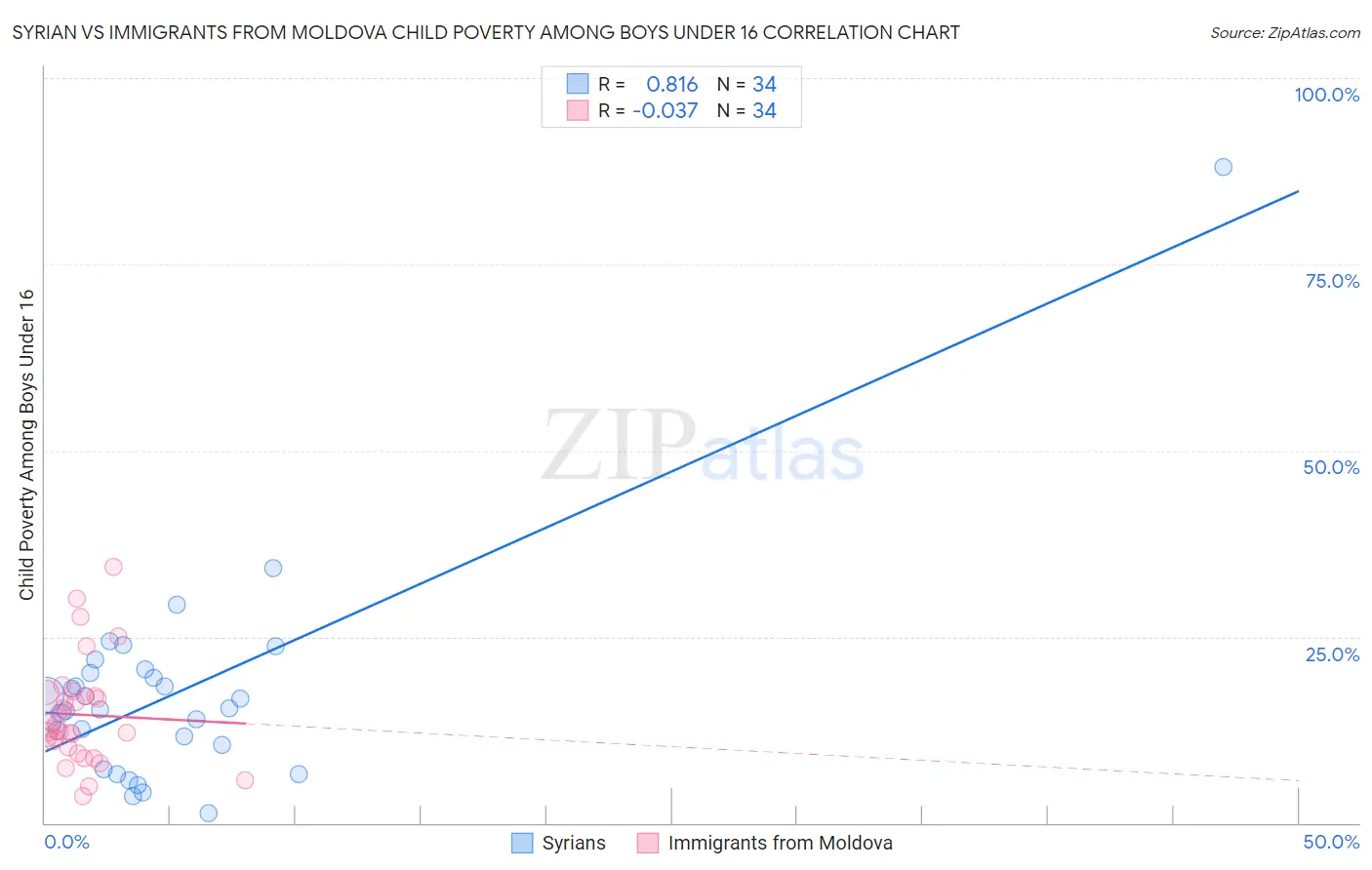 Syrian vs Immigrants from Moldova Child Poverty Among Boys Under 16