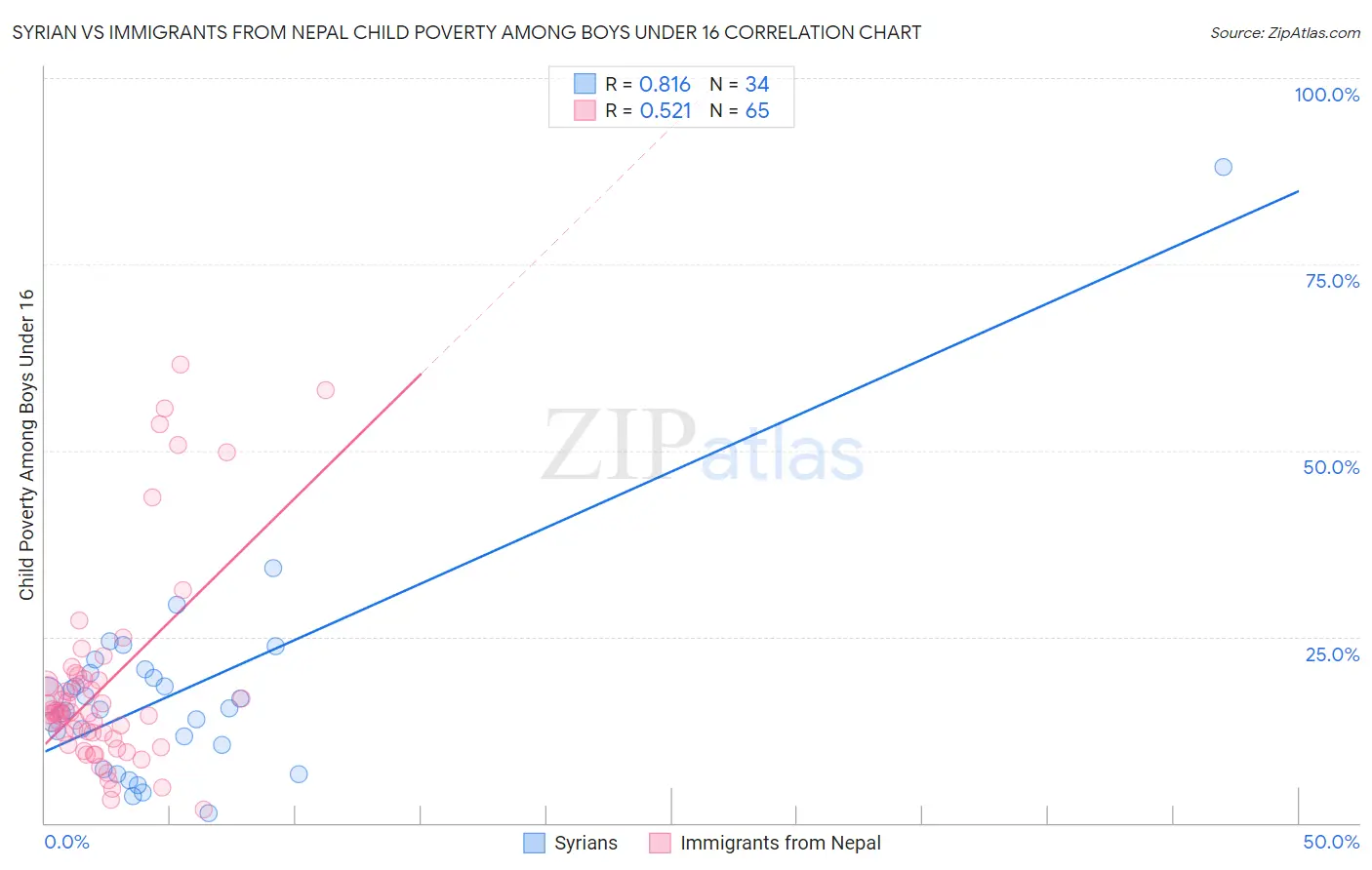 Syrian vs Immigrants from Nepal Child Poverty Among Boys Under 16