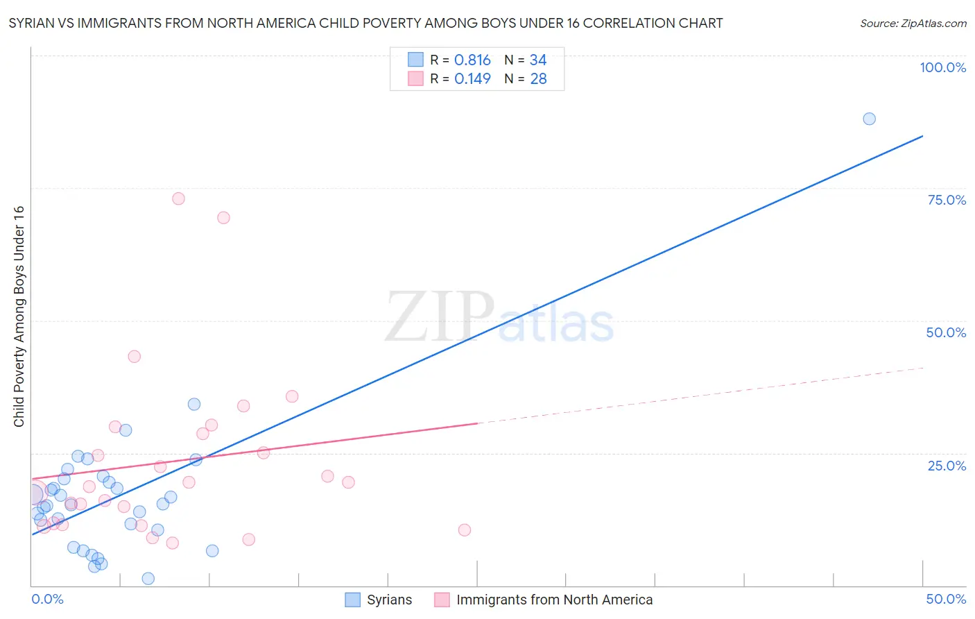 Syrian vs Immigrants from North America Child Poverty Among Boys Under 16