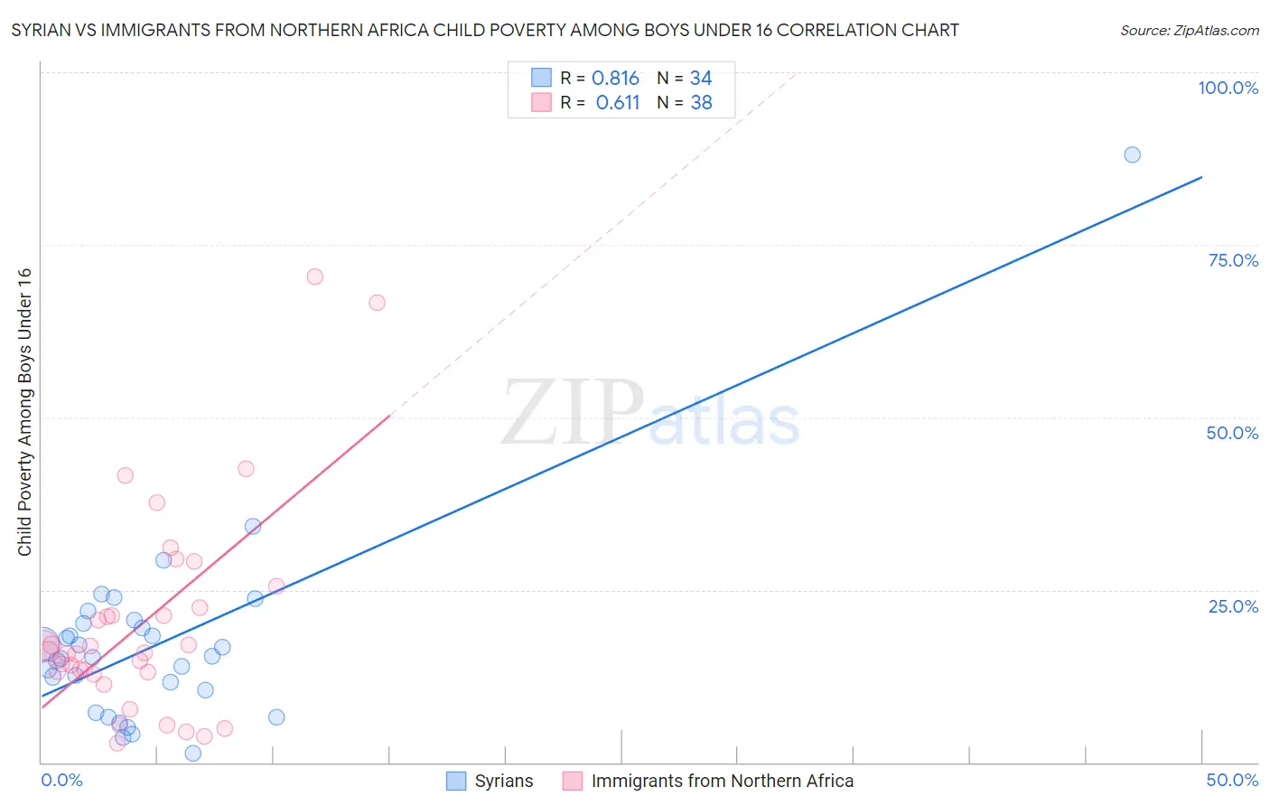 Syrian vs Immigrants from Northern Africa Child Poverty Among Boys Under 16