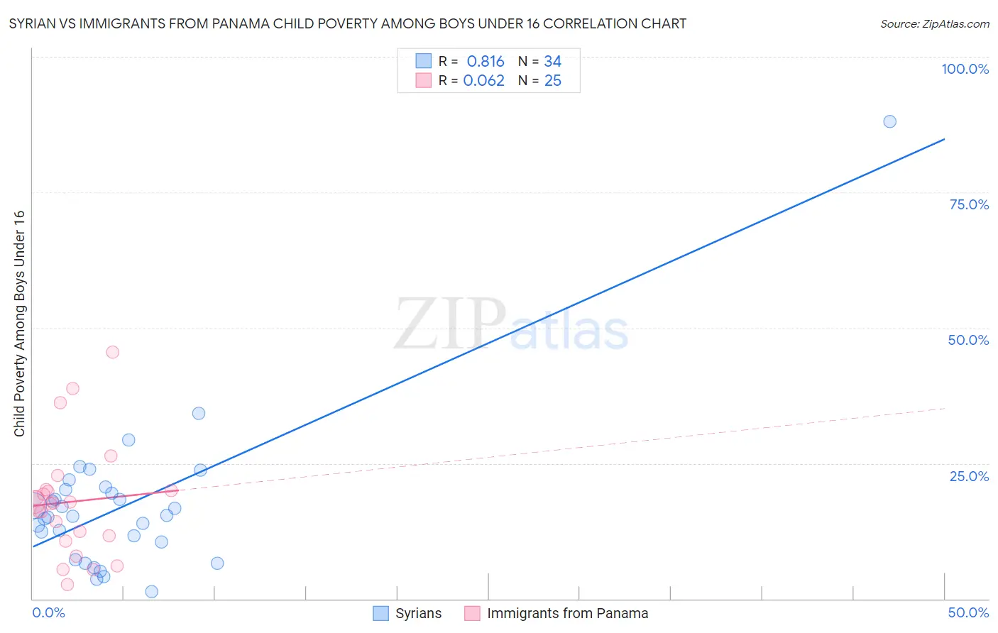 Syrian vs Immigrants from Panama Child Poverty Among Boys Under 16