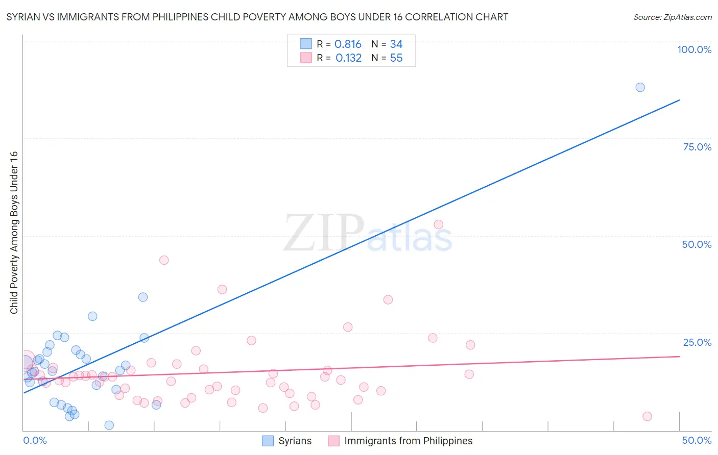 Syrian vs Immigrants from Philippines Child Poverty Among Boys Under 16