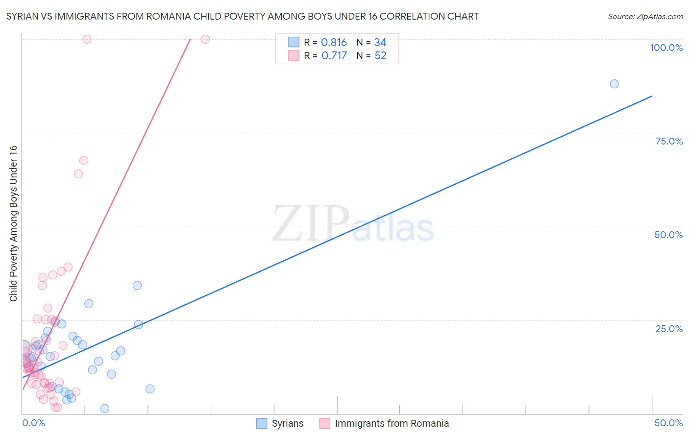 Syrian vs Immigrants from Romania Child Poverty Among Boys Under 16