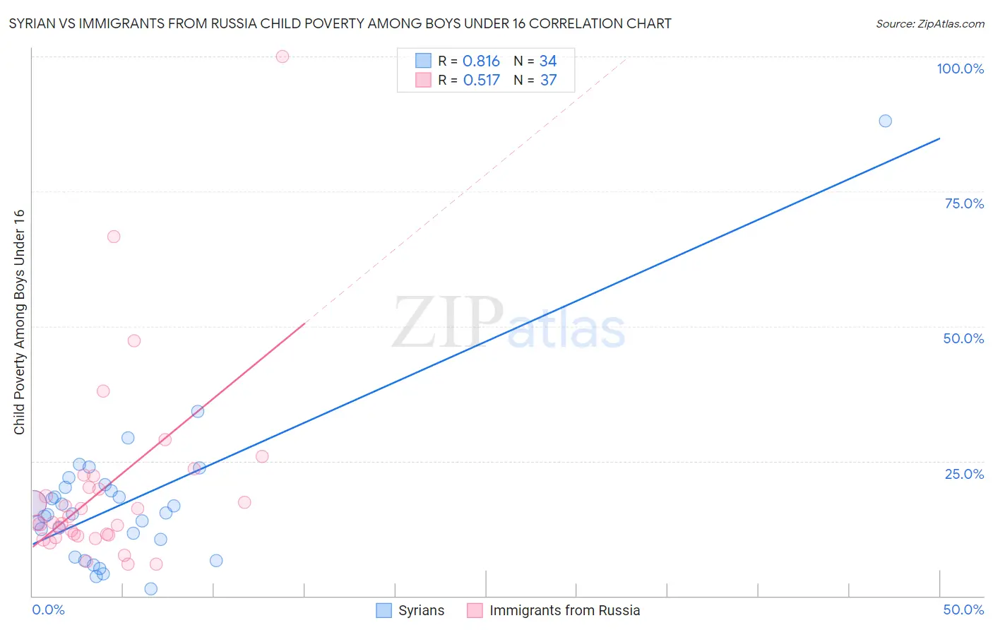 Syrian vs Immigrants from Russia Child Poverty Among Boys Under 16