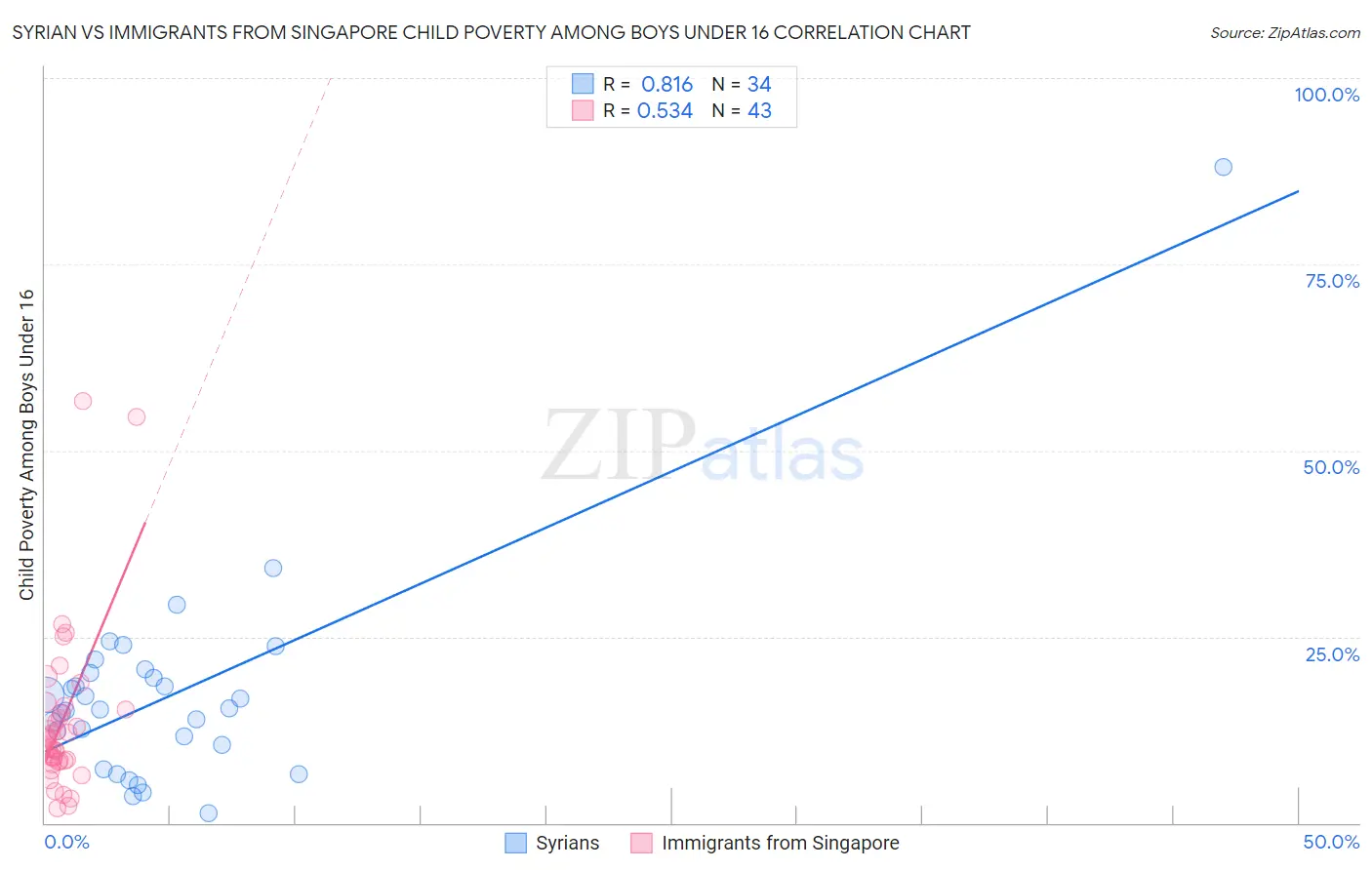 Syrian vs Immigrants from Singapore Child Poverty Among Boys Under 16