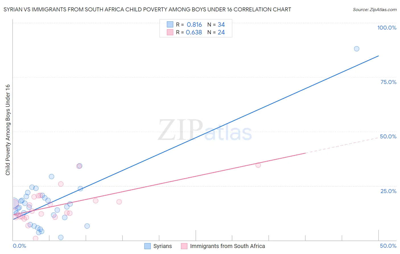 Syrian vs Immigrants from South Africa Child Poverty Among Boys Under 16