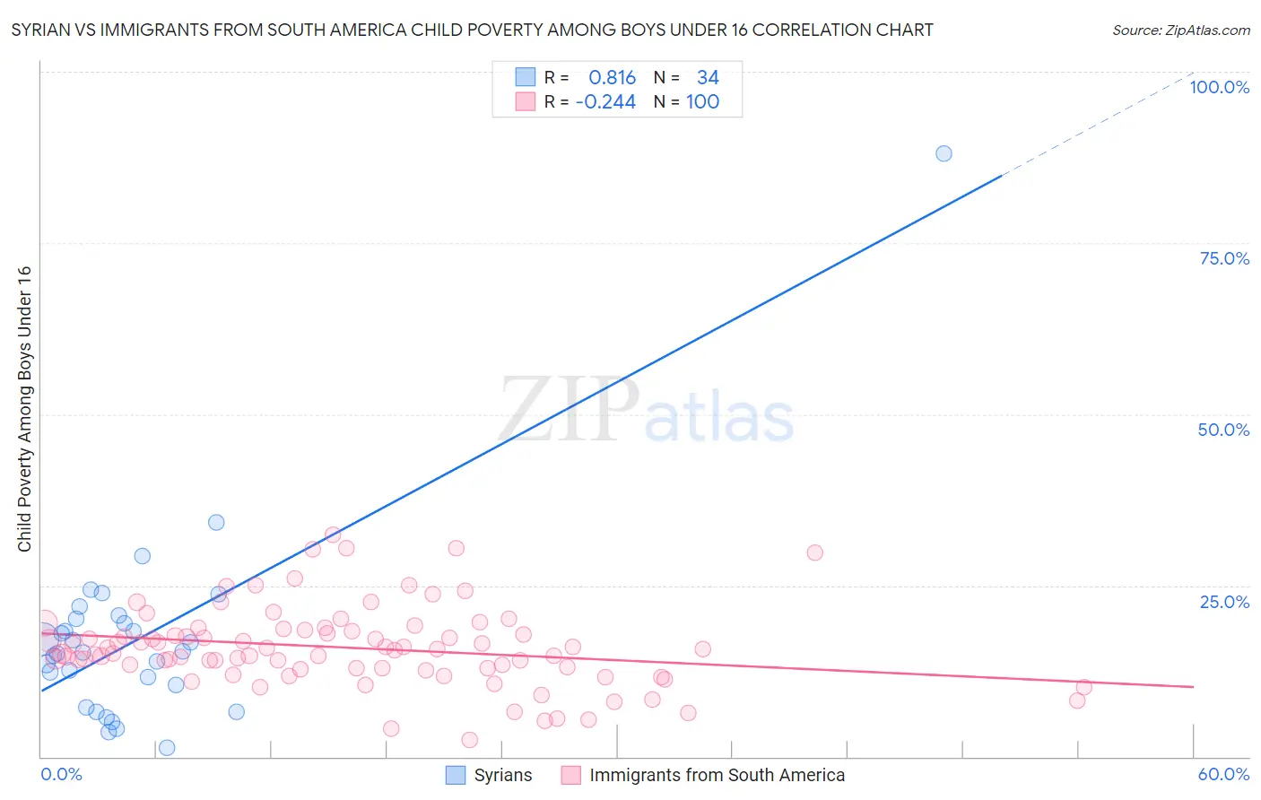 Syrian vs Immigrants from South America Child Poverty Among Boys Under 16