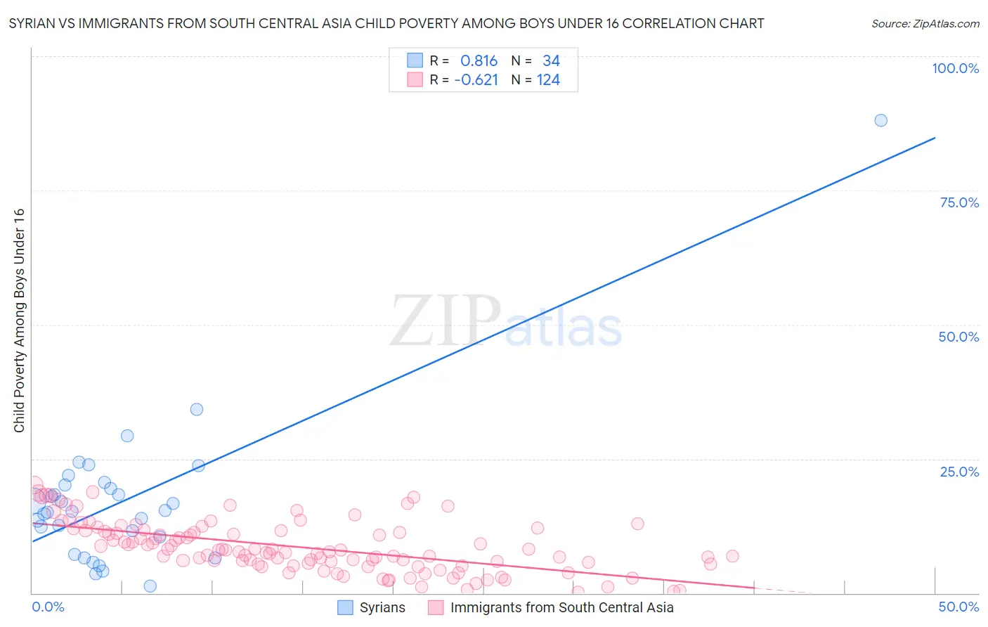 Syrian vs Immigrants from South Central Asia Child Poverty Among Boys Under 16