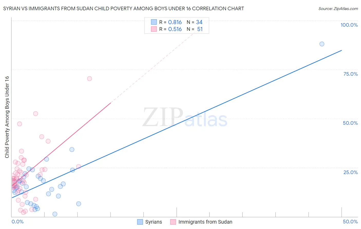 Syrian vs Immigrants from Sudan Child Poverty Among Boys Under 16