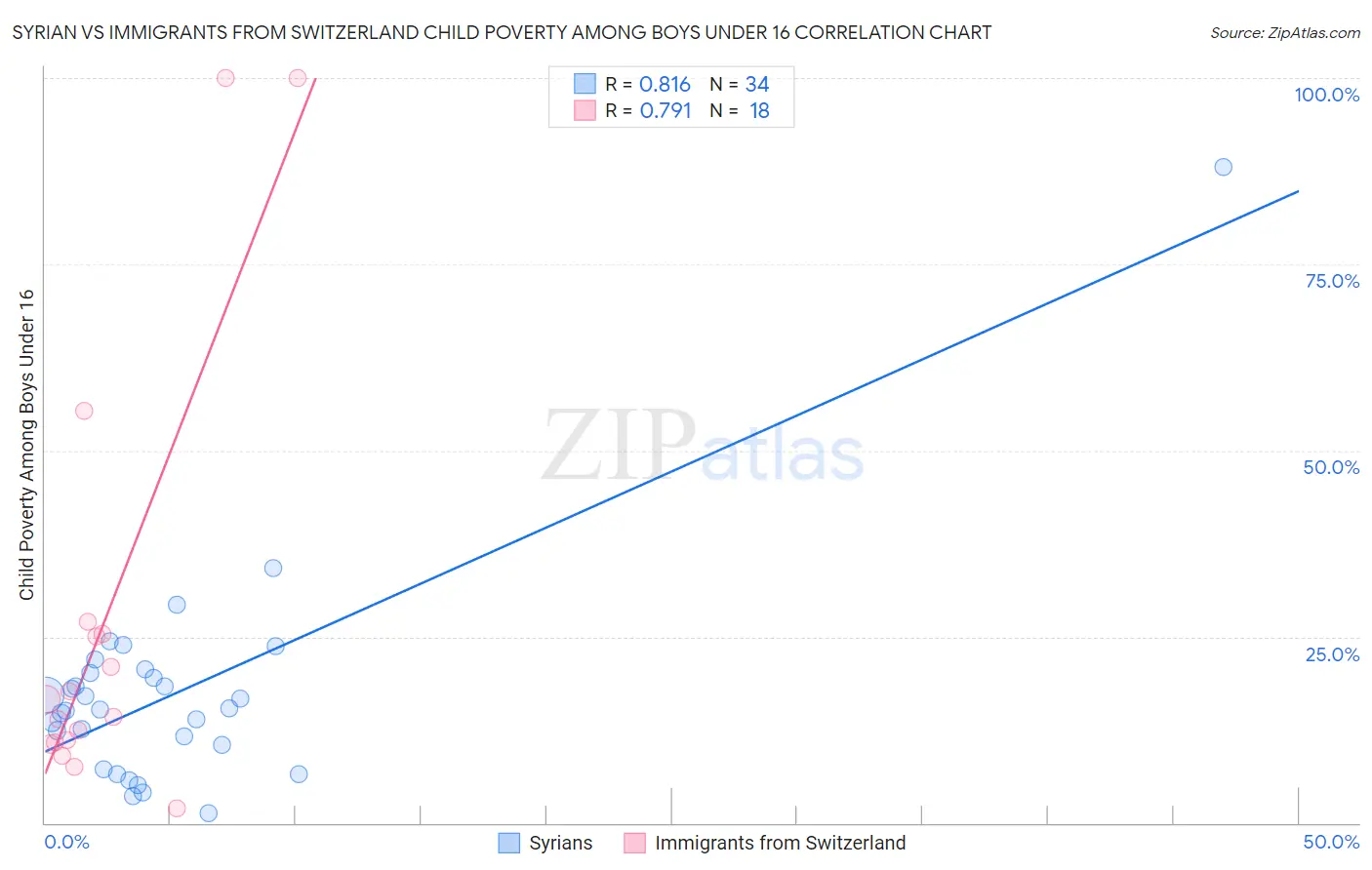 Syrian vs Immigrants from Switzerland Child Poverty Among Boys Under 16