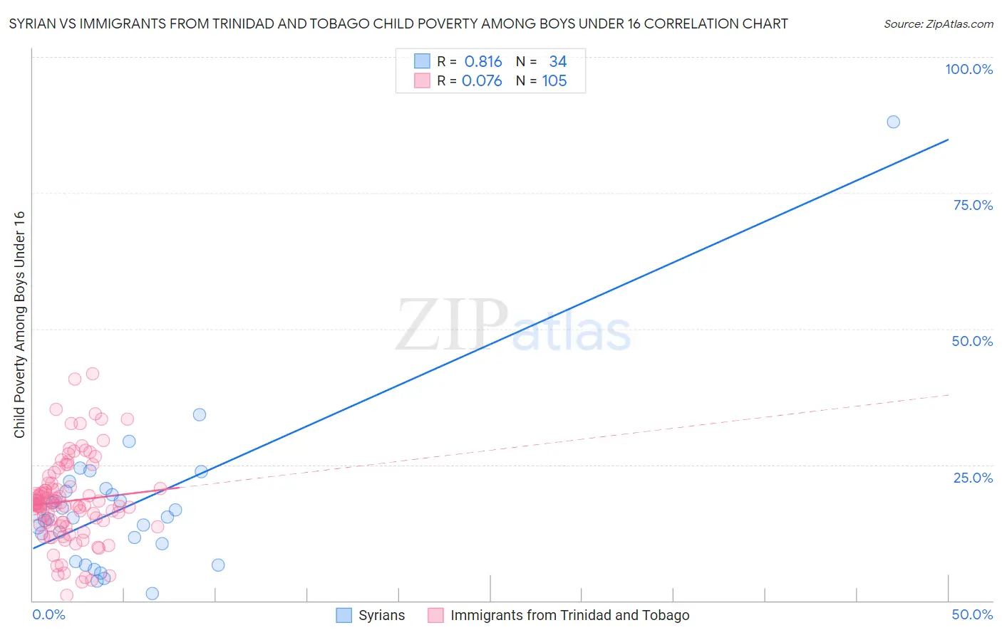 Syrian vs Immigrants from Trinidad and Tobago Child Poverty Among Boys Under 16