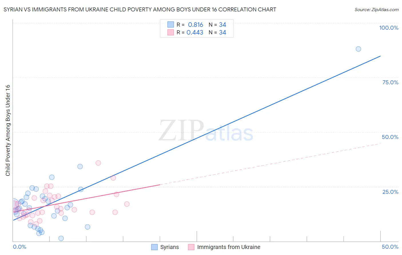 Syrian vs Immigrants from Ukraine Child Poverty Among Boys Under 16