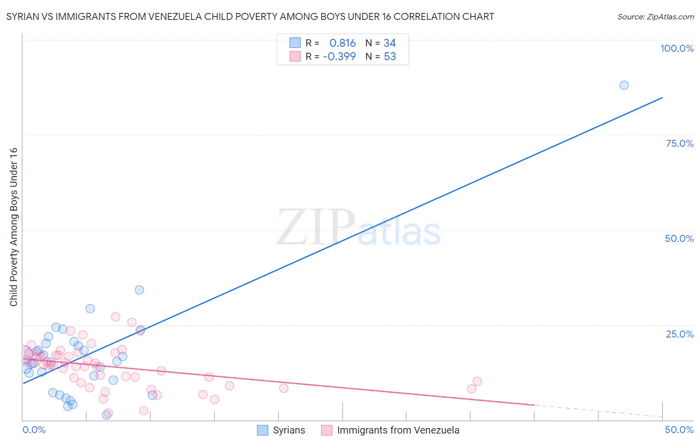 Syrian vs Immigrants from Venezuela Child Poverty Among Boys Under 16