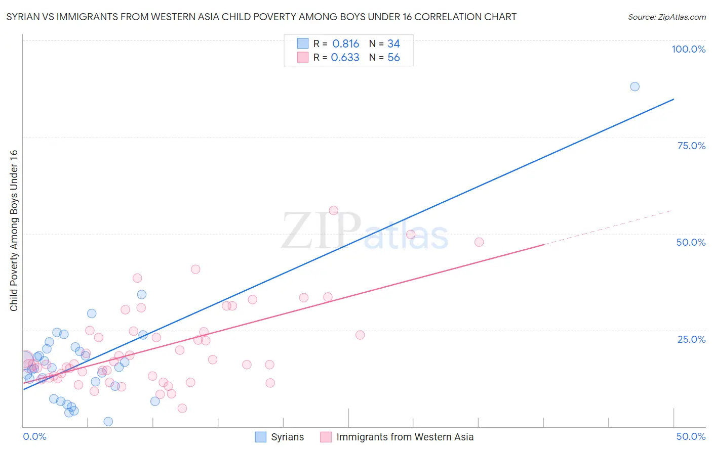 Syrian vs Immigrants from Western Asia Child Poverty Among Boys Under 16