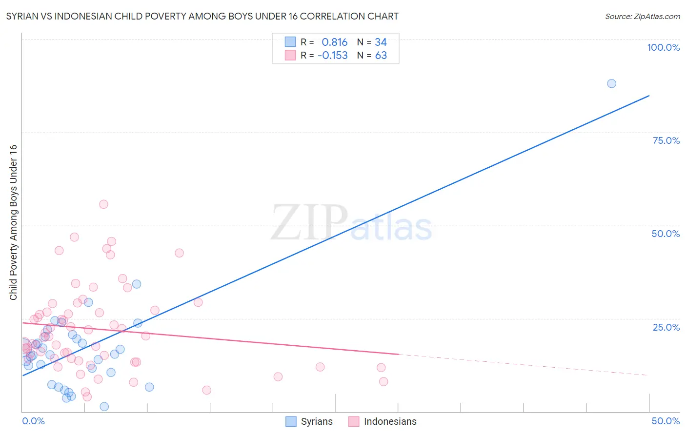 Syrian vs Indonesian Child Poverty Among Boys Under 16