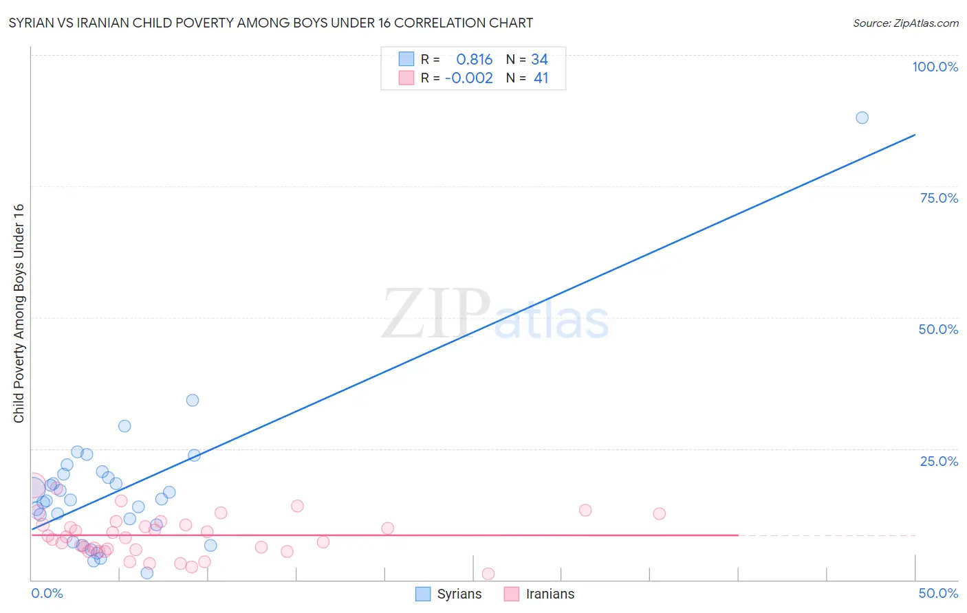 Syrian vs Iranian Child Poverty Among Boys Under 16